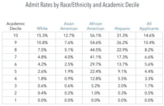 Harvard admittance rates by academic decile and race