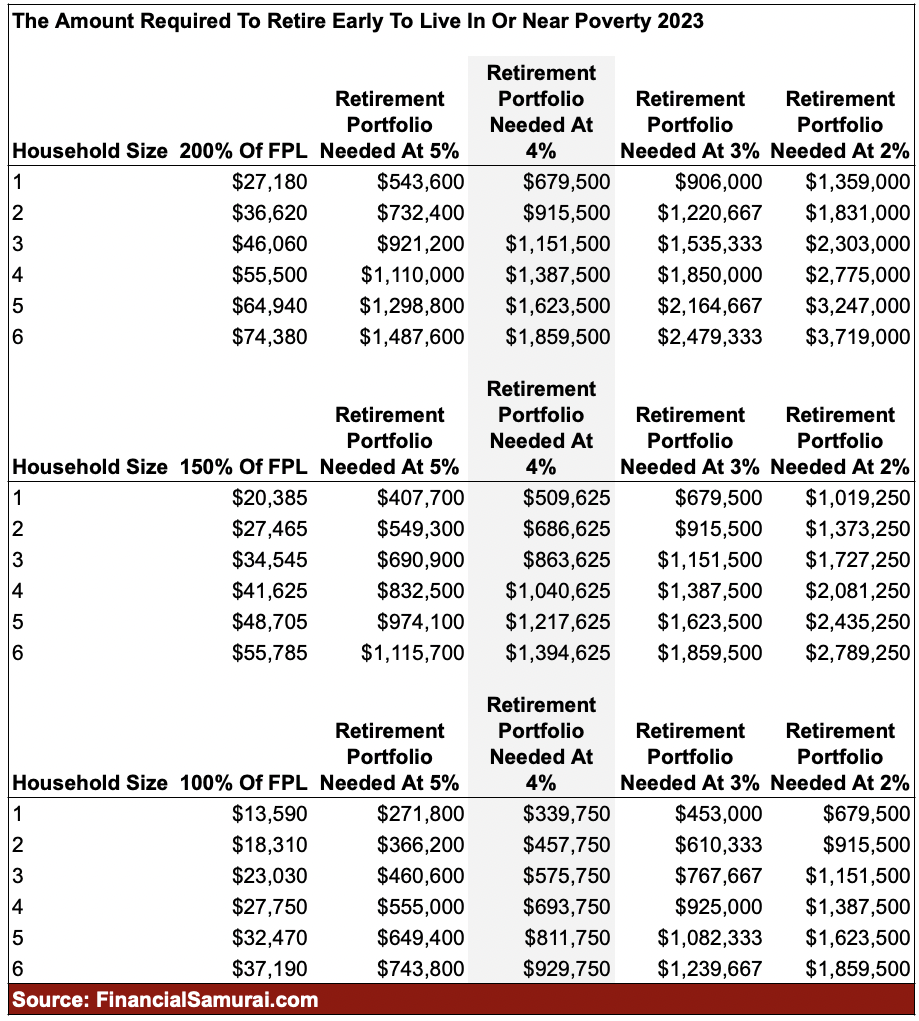 How Much Money You Need To Retire To Live In Poverty, 100%, 150%, and 200% of Federal Poverty Level limits 2023