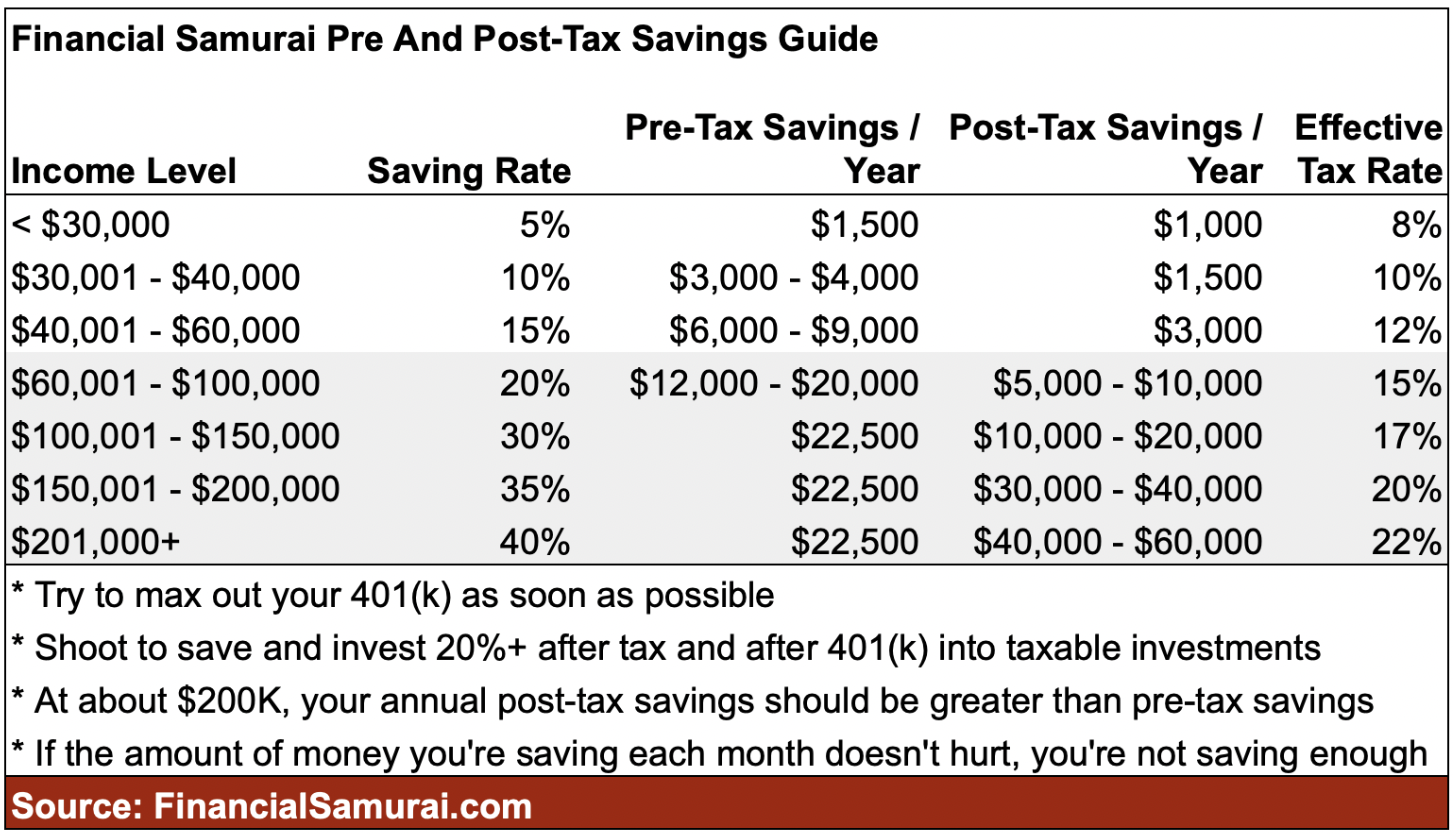 How Much Savings Should I Have Accumulated By Age? - Saving rate and amount guide by age and income