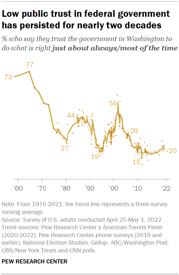 historical trust in the government