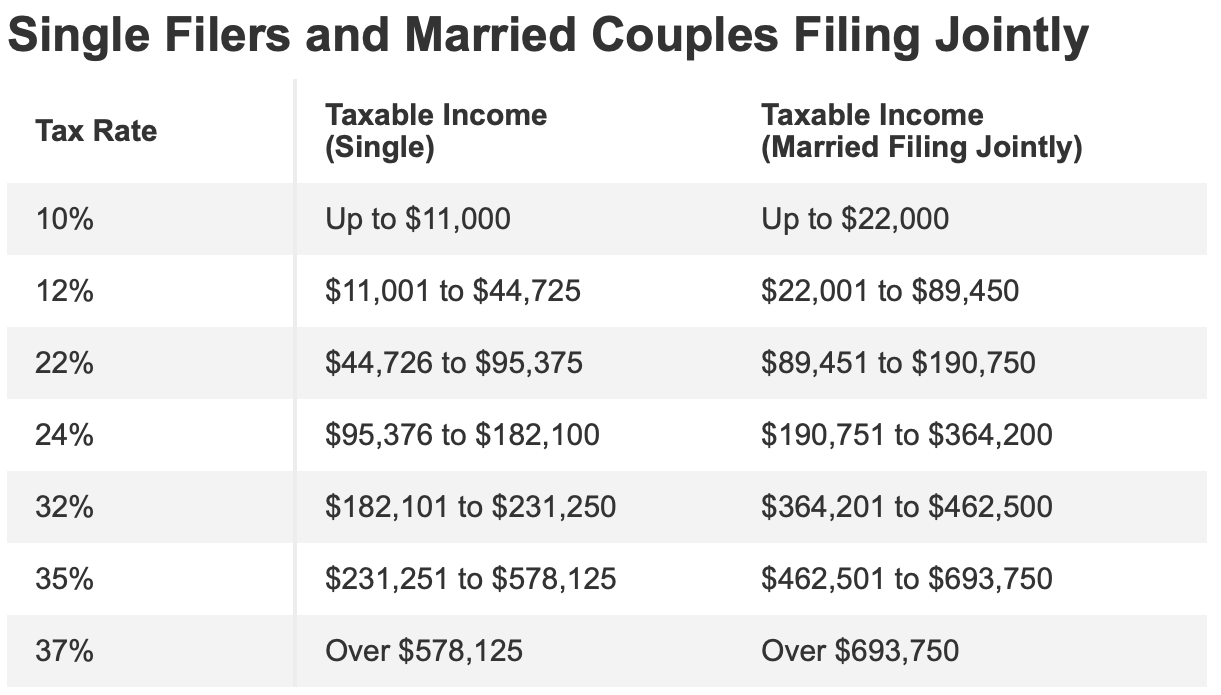 2023 federal income tax rates for singles and married couples filing jointly