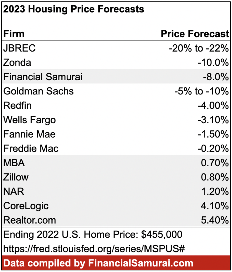 2023 Housing Price Forecasts