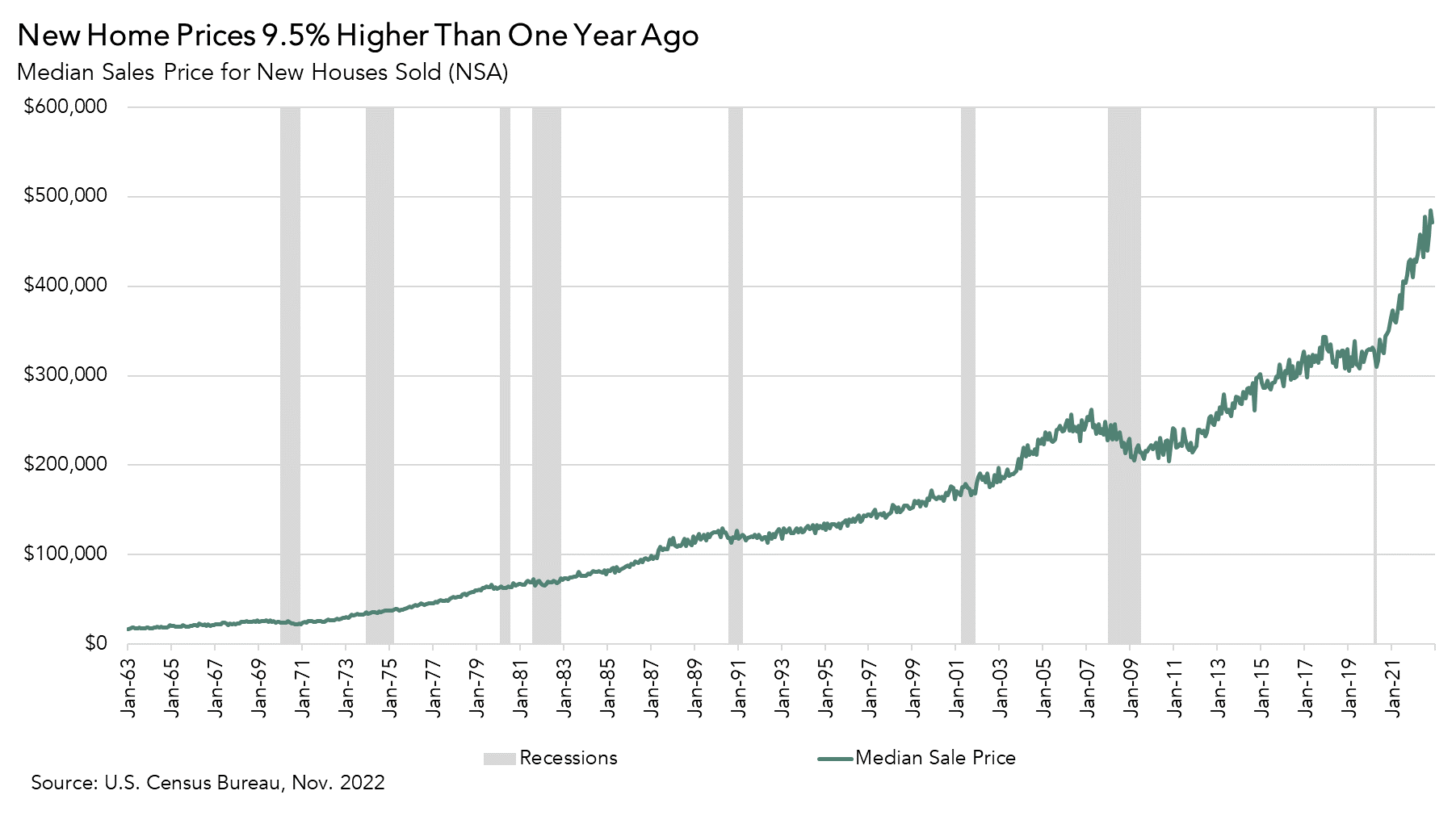 New home prices up 9.5% in 2022, median sales price for new houses sold