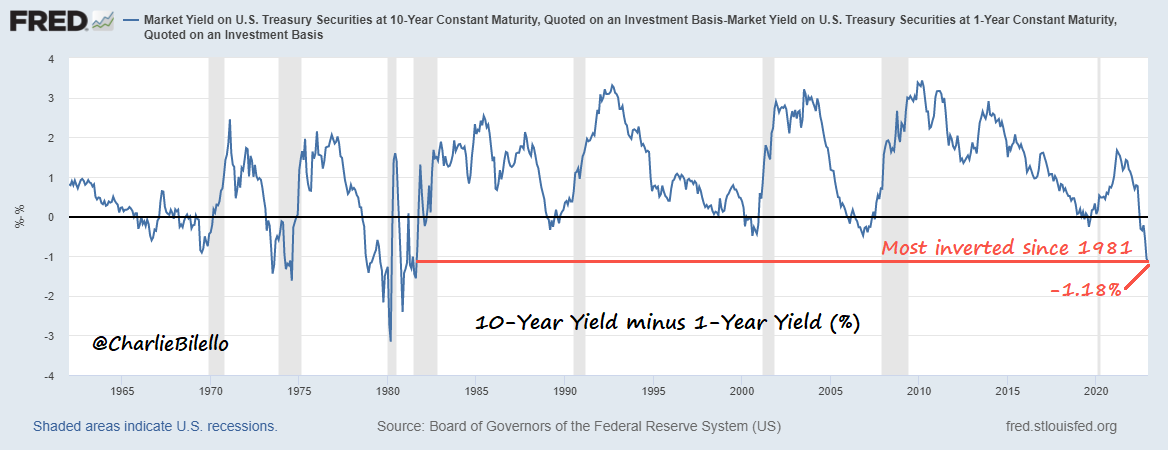 Yield curve inversion most since 1981 - 10-year yield minus 1-year yield