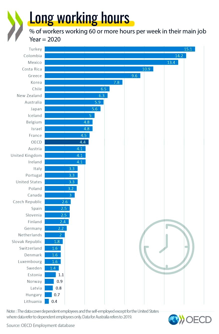 percent of workers working 60 or more hours per week at their main job in various countries