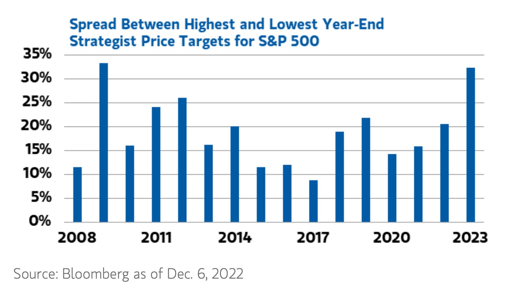 Wall Street strategist price targets for S&P 500 historical spread between highest and lowest
