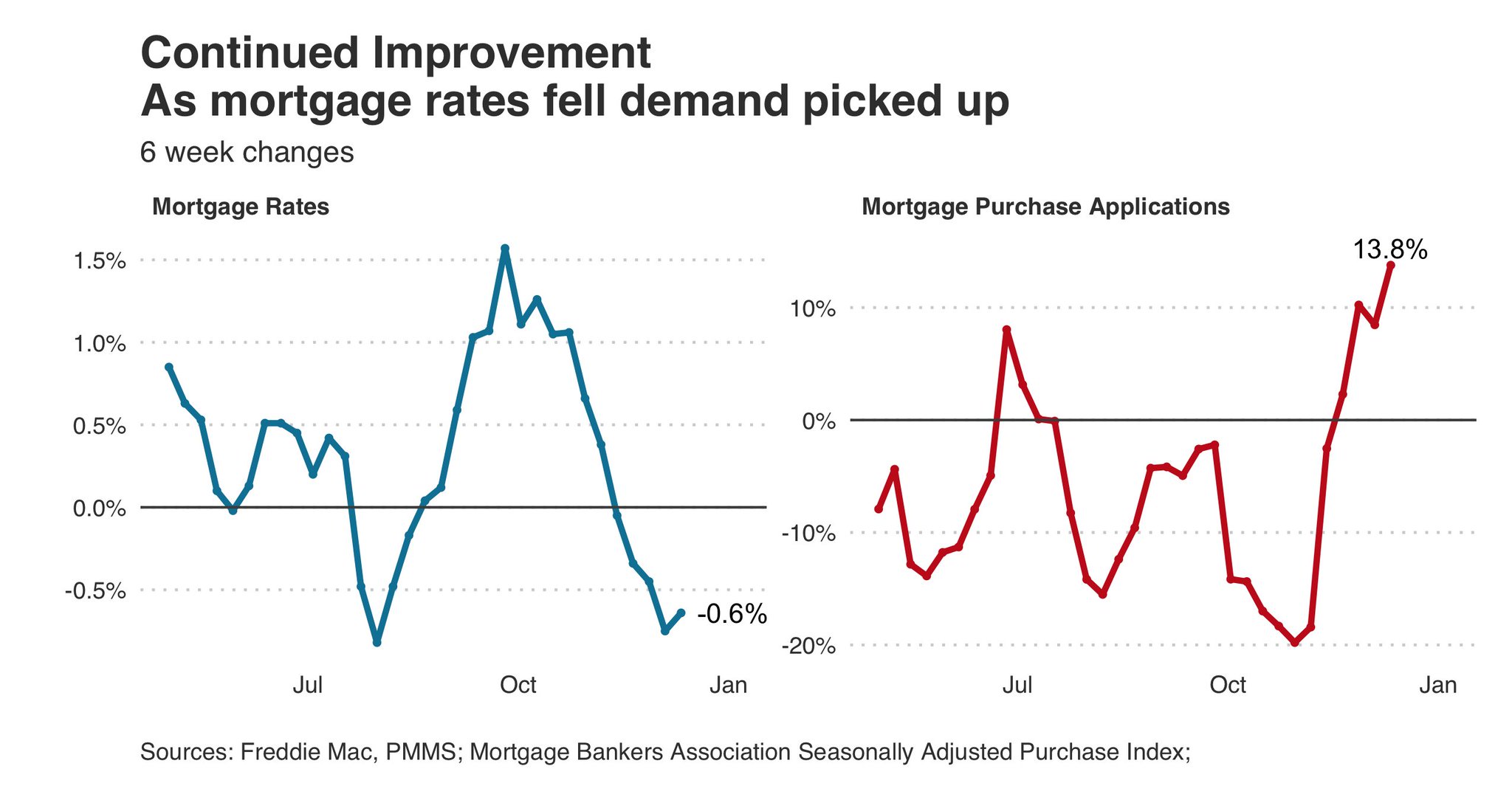 increase real estate demand as mortgage rates decline