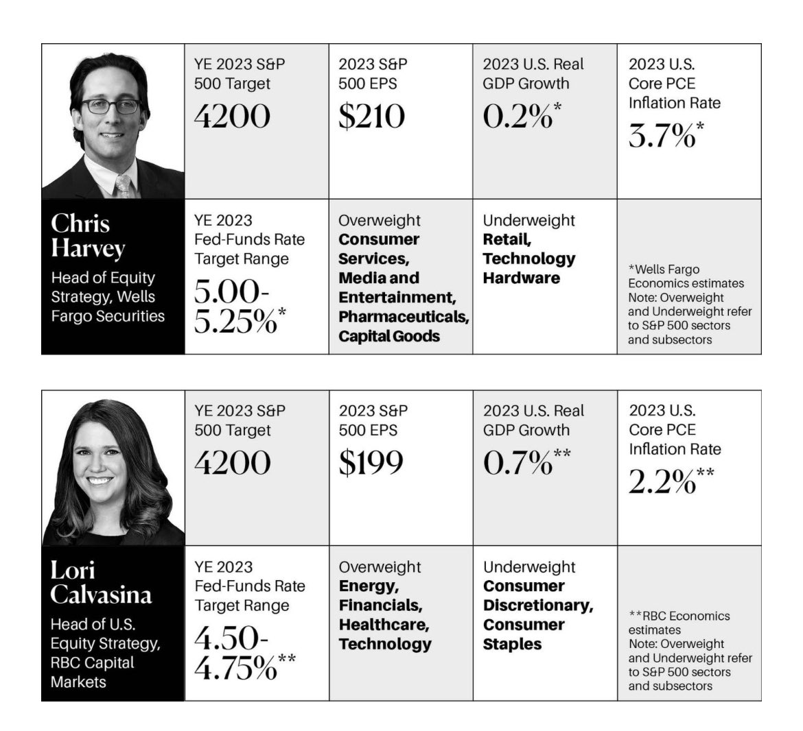 2023 Wall Street S&P 500 price targets