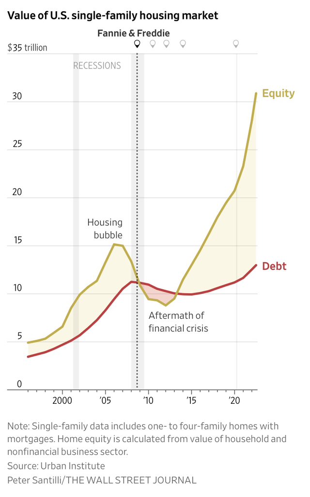 home equity versus home debt - huge amounts of home equity means the housing market likely won't crash  