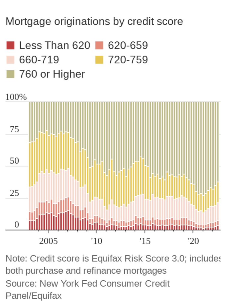 Mortgage origination by credit score - most new mortgages since the financial crisis have borrowers with credit scores over 720