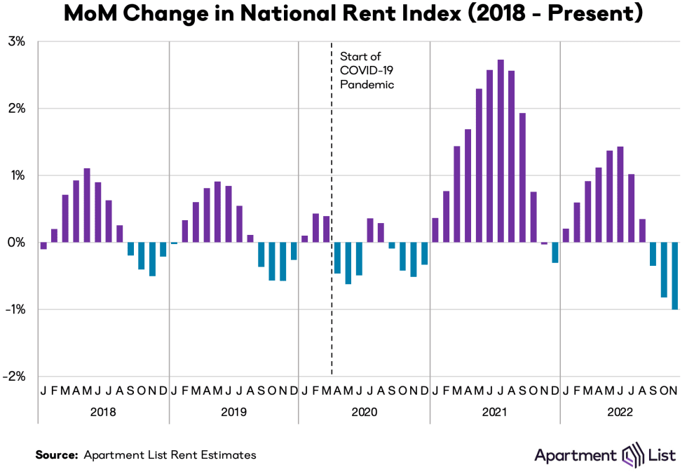 Month over month national rent index changes