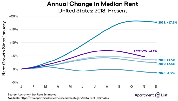 Rent growth per year in America