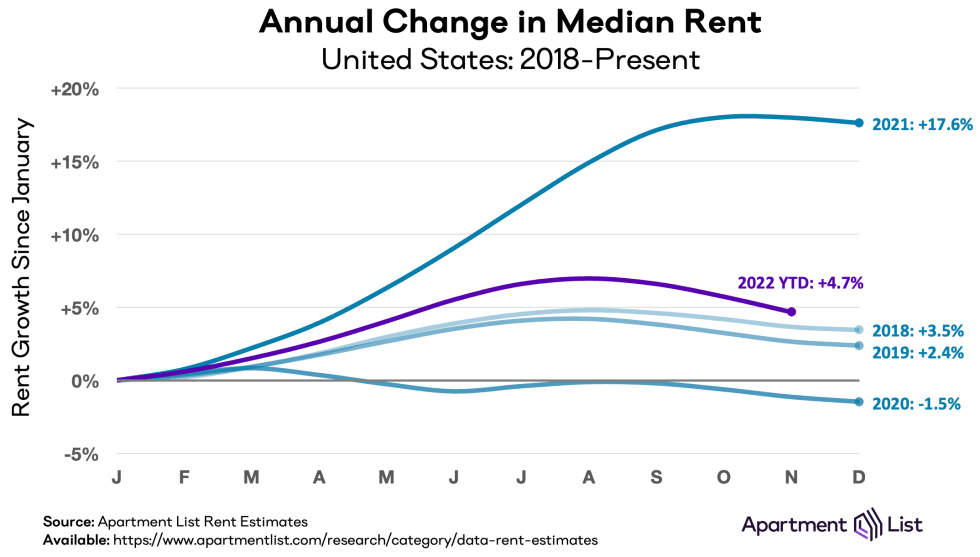 Annual change in median rent in the United States for 2022, 2021, 2019, 2018