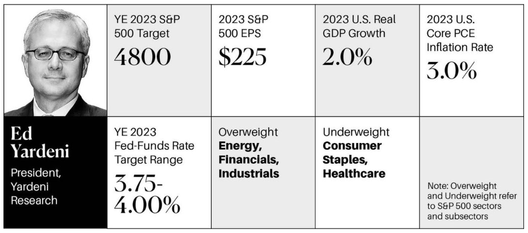 Bullish 2023 S&P 500 Wall Street forecasts - Ed Yardeni