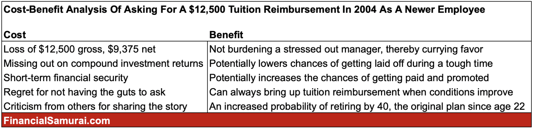 Cost-benefit analysis before making any large financial decision