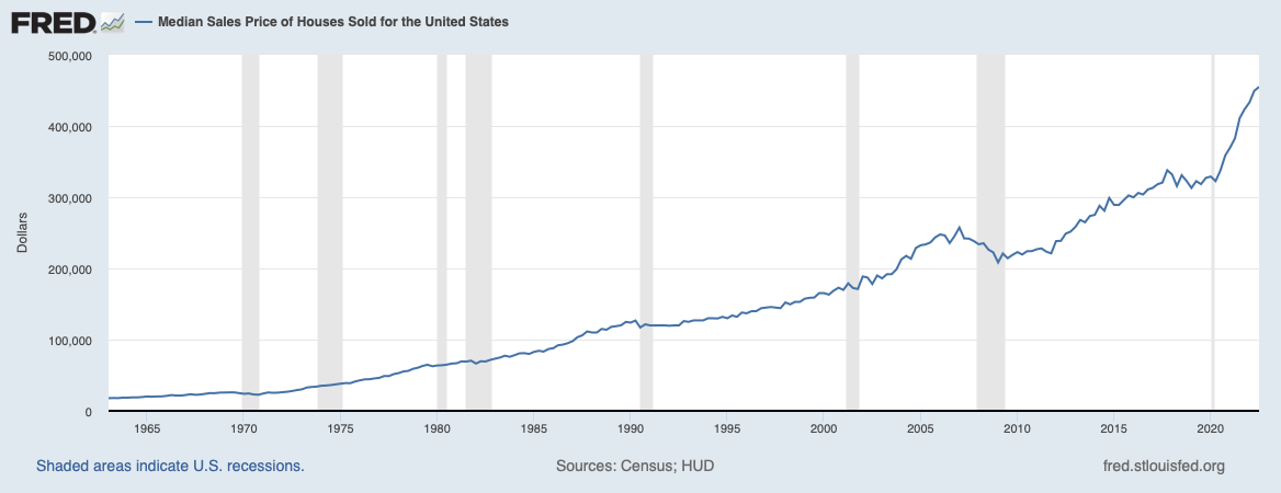 Median sales price of houses sold in the United States