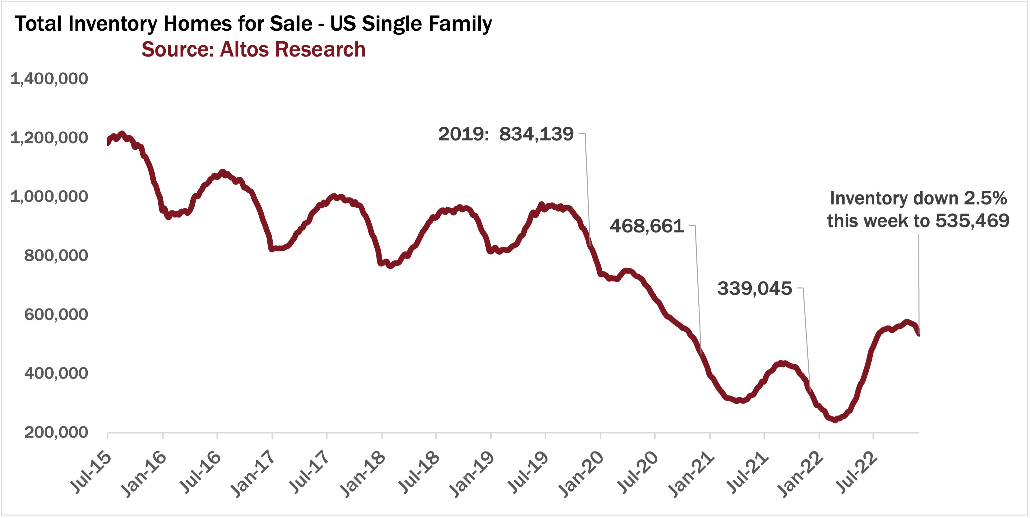 Latest U.S. single family home inventory