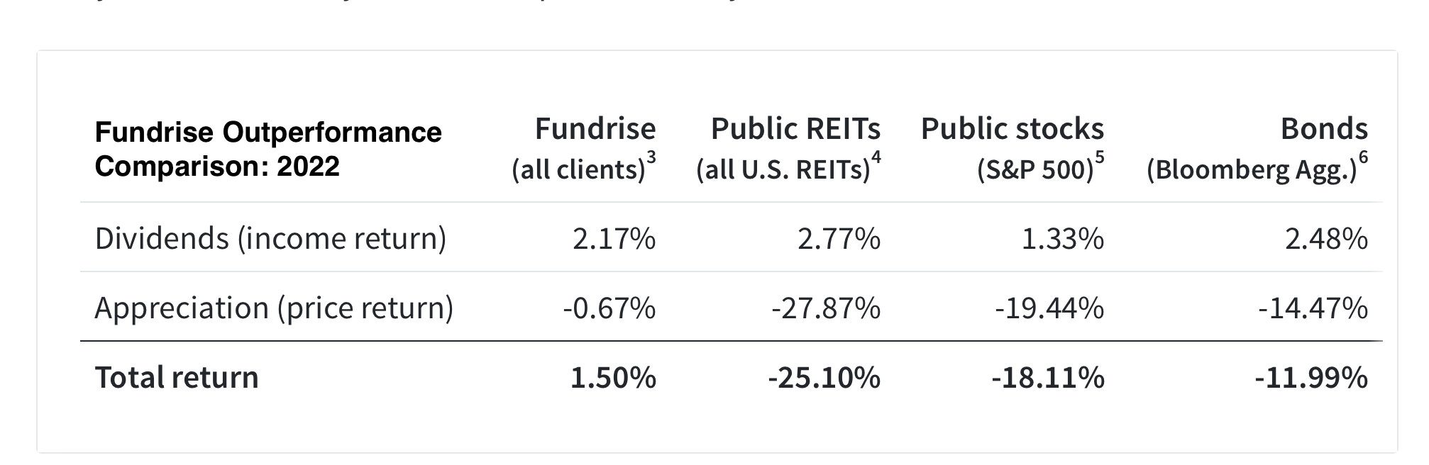 2022 Fundrise Performance Comparison