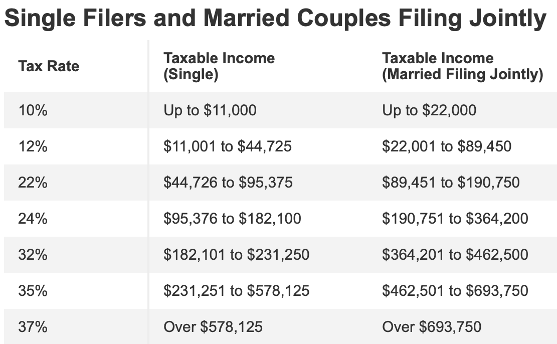 2023 marginal income tax rates for single filers and married couples