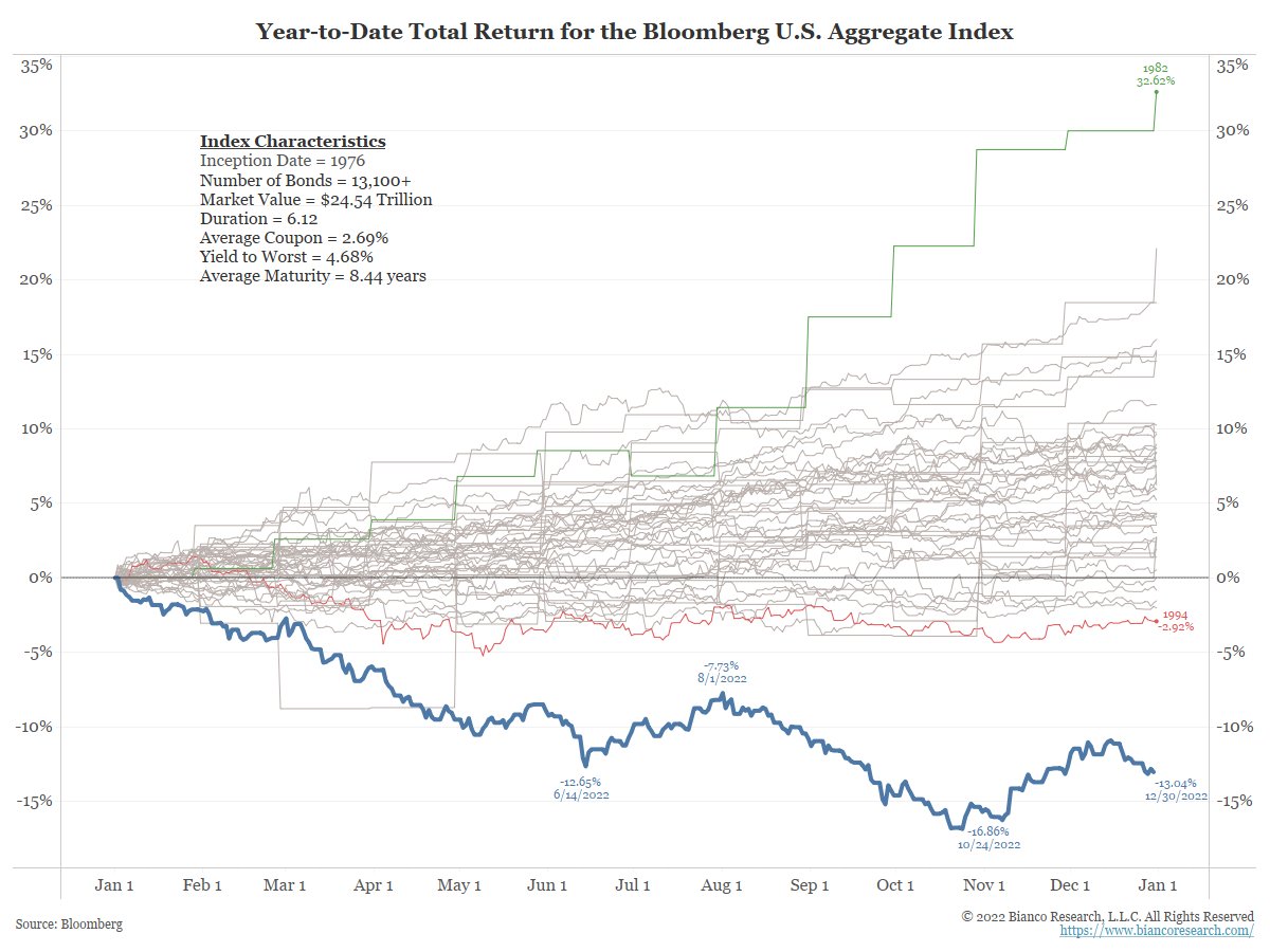 Historical bond market returns by year