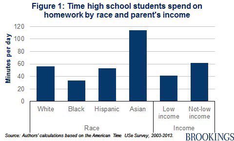 amount of time high school students spend on homework by race
