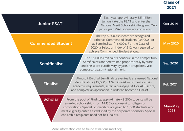National Merit Scholarship Program