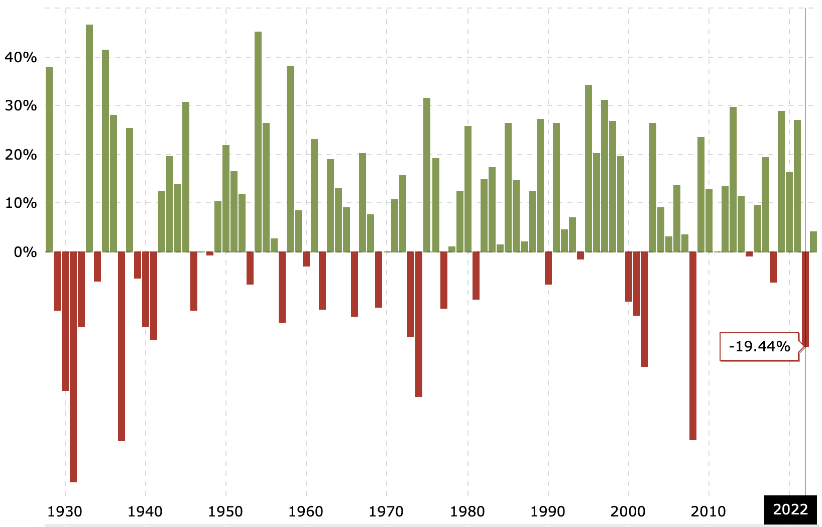 Historical S&P 500 returns - The Triple Benefit Of Paying Off Your Mortgage Early