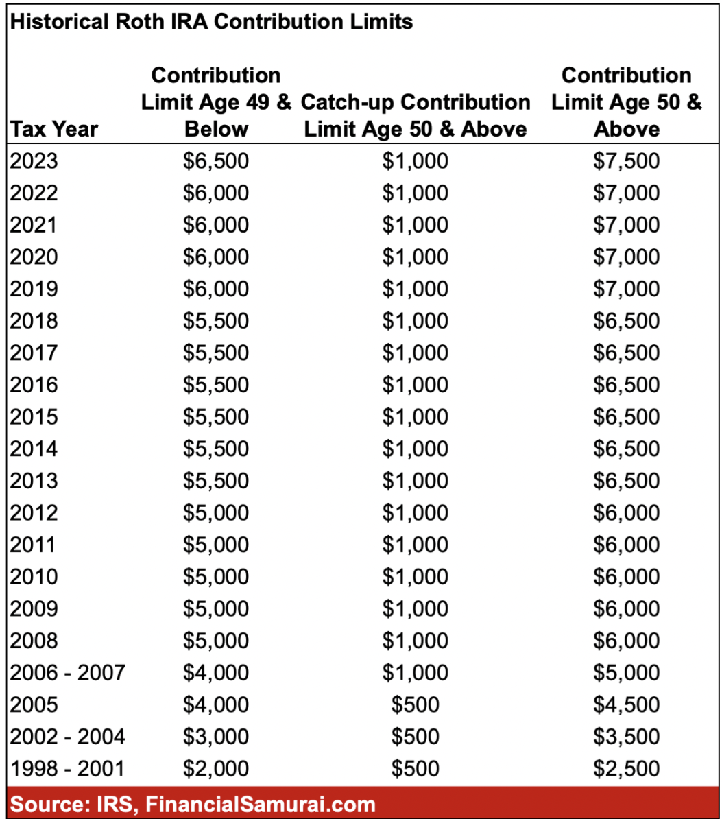 Historical Roth IRA contribution limits and catchup contribution limits above age 50 through 2023