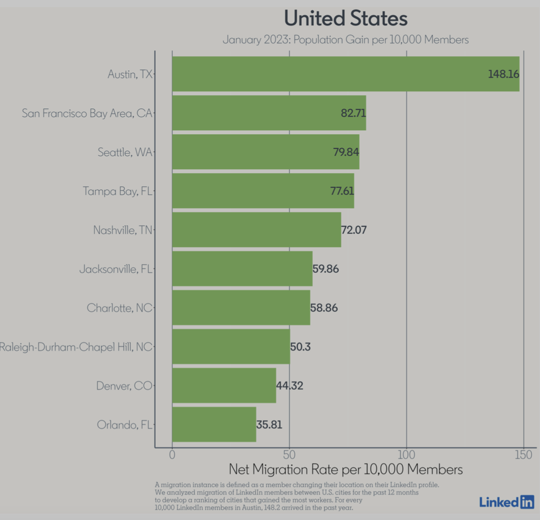 January 2023 population gain per 10,000 LinkedIn members by largest cities