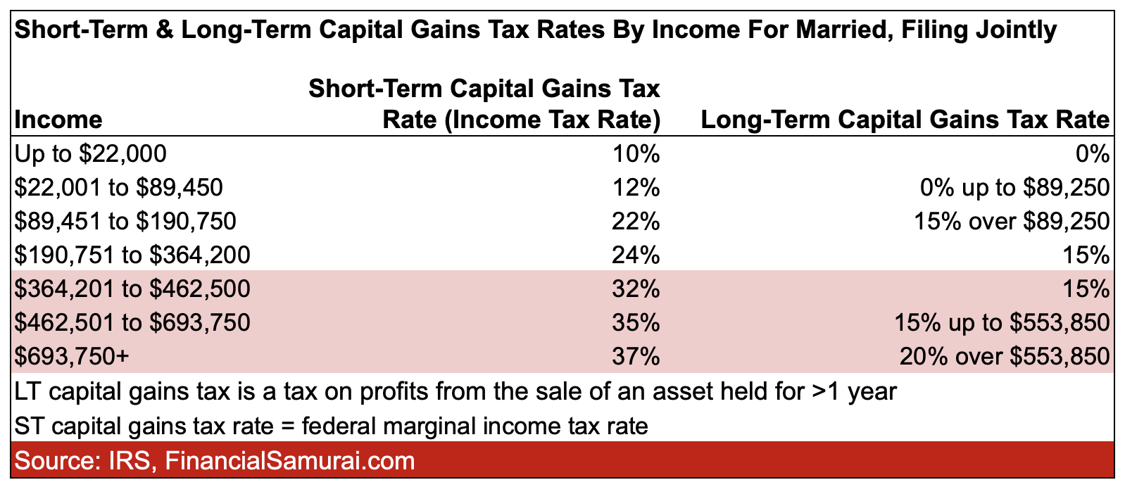 ShortTerm And LongTerm Capital Gains Tax Rates By
