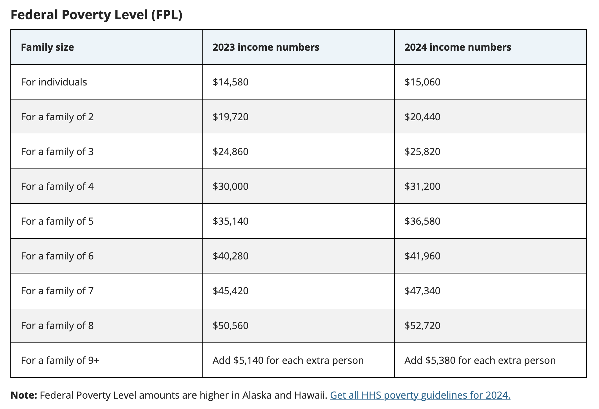 Federal Poverty Level 2024 FPL