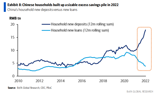 Chinese household new deposits, new loans, sizable savings in 2022
