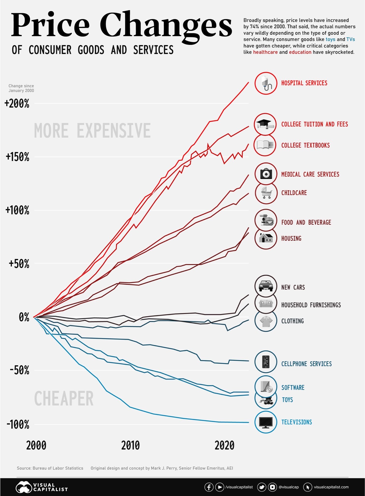 Inflation chart by category