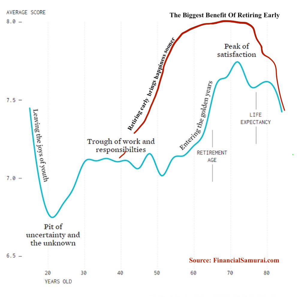 best reason to retire early, greater happiness, biggest benefit of retiring early