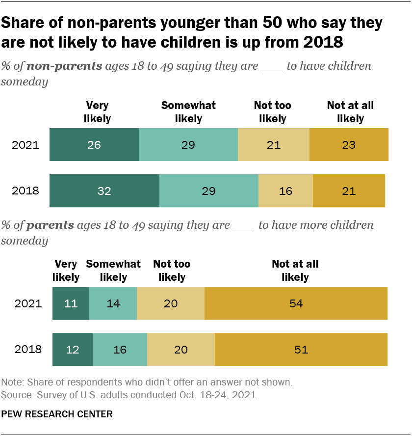 non-parents younger than 50 who say they are not likely to have children