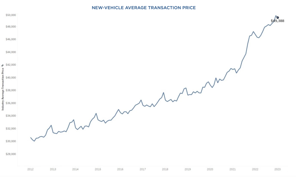 average new car price as of January 2023 according to Kelly Blue Book