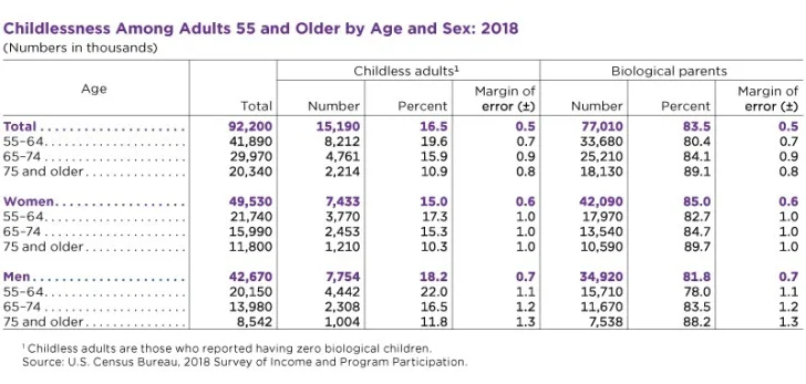 percentage of childless Americans among adults over 55 by age and sex