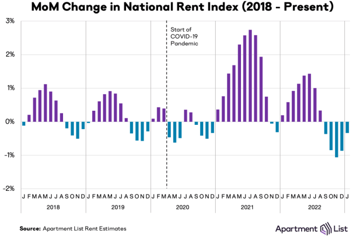 National Rent Index 2018 to 2023