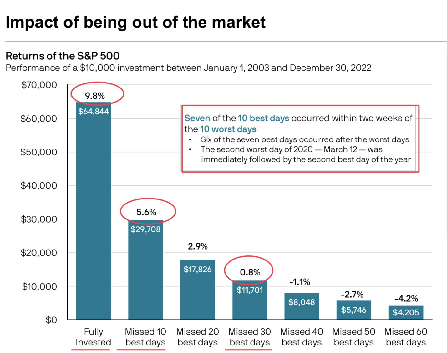 Impact on S&P 500 returns being out of the market - re-retire wisely