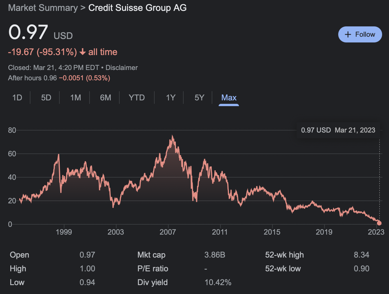 Credit Suisse historical share price and the importance of regularly selling company stock