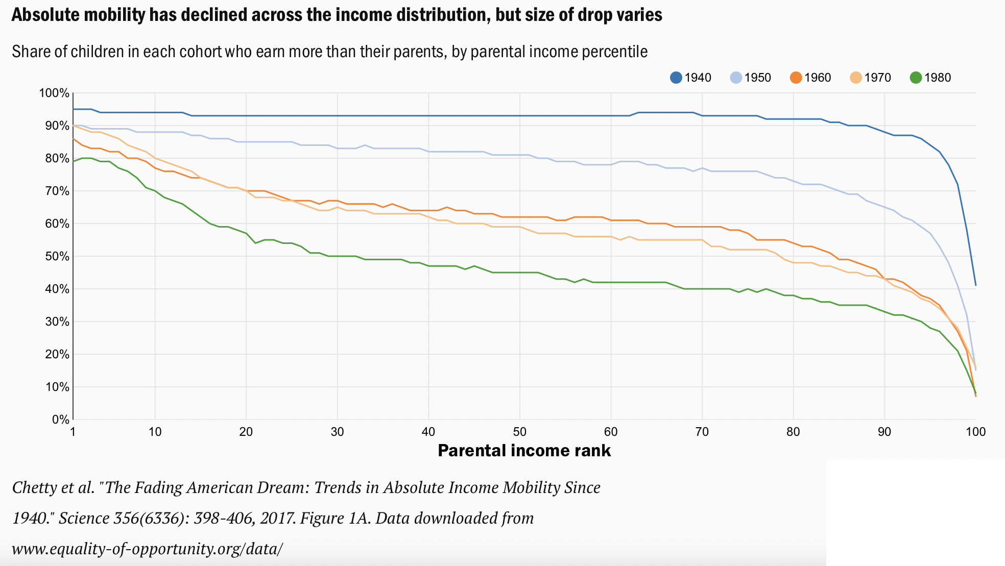 Downward mobility and why $400,000 household income earners don't feel rich - they don't have generational wealth