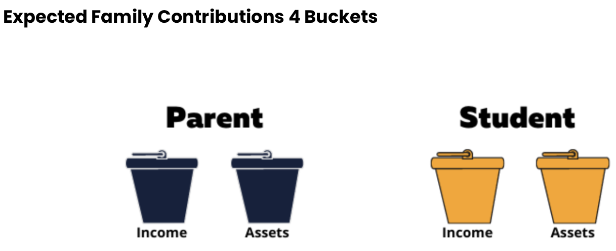 Expected family contribution for FAFSA and paying for college