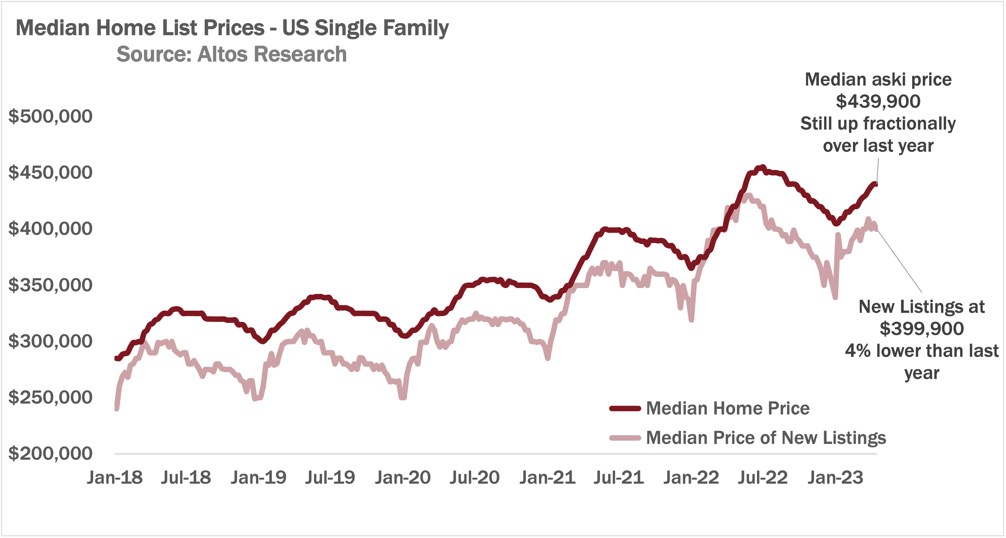 Median home list prices 2023 - Why the housing market won't crash any time soon