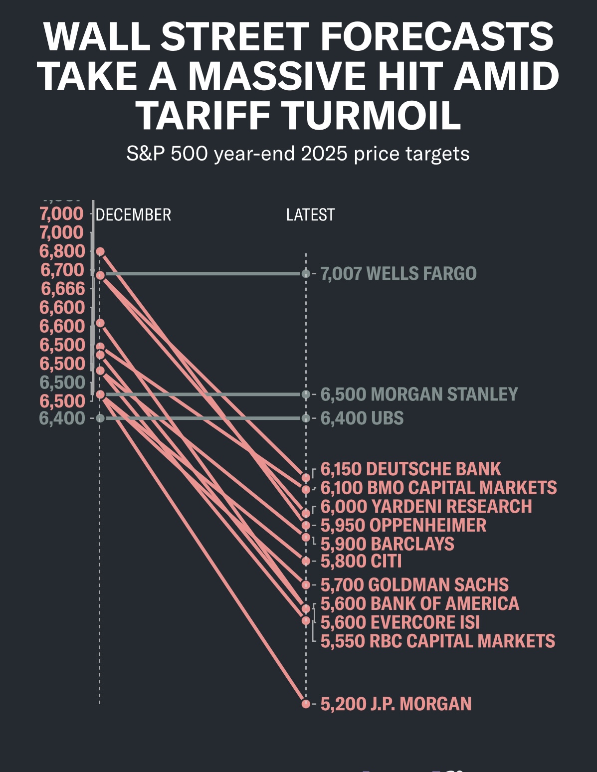 Wall Street revises down its 2025 S&P 500 target forecast after Trump declared trade wars