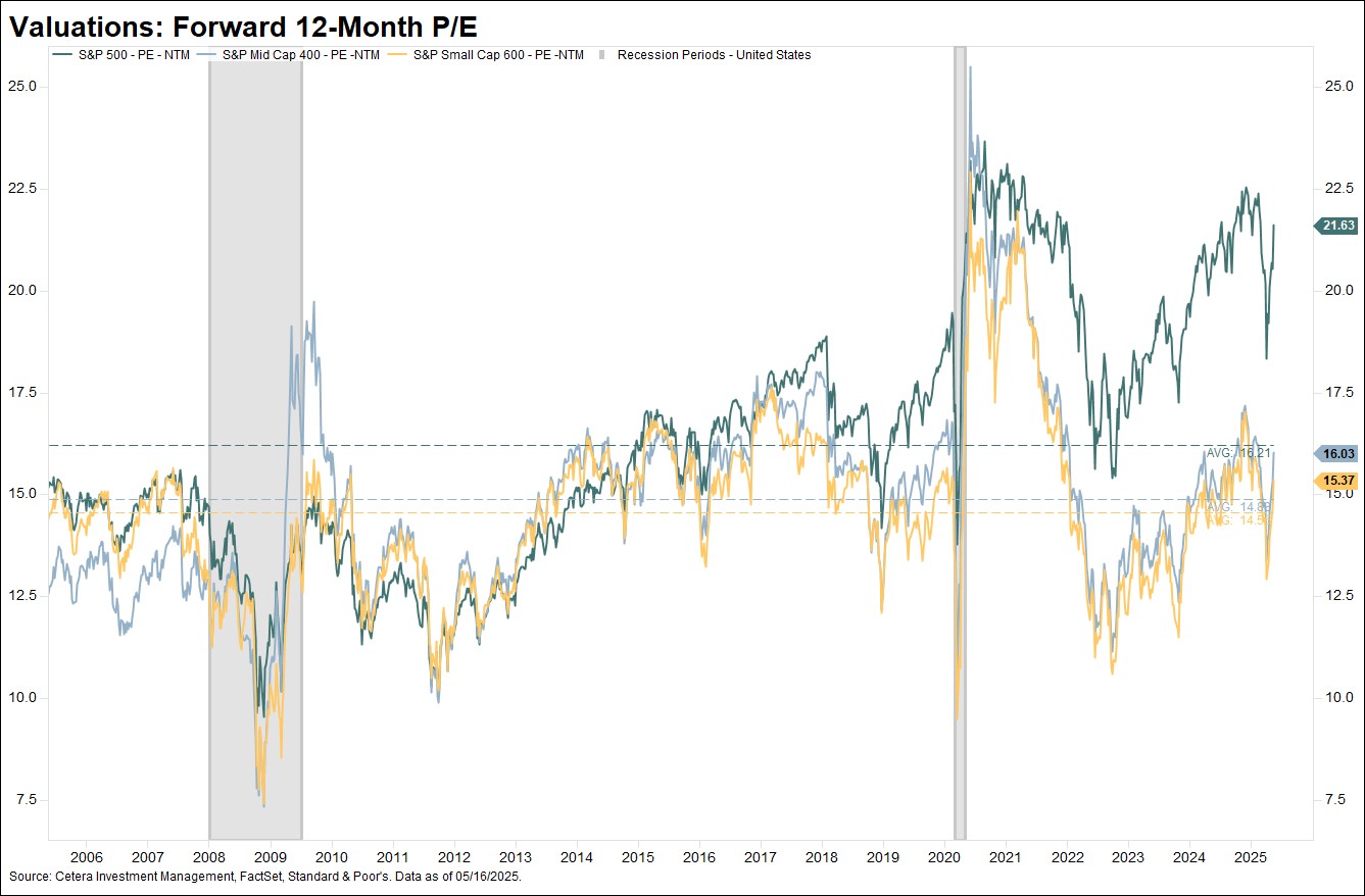 S&P 500 valuation mid-2025