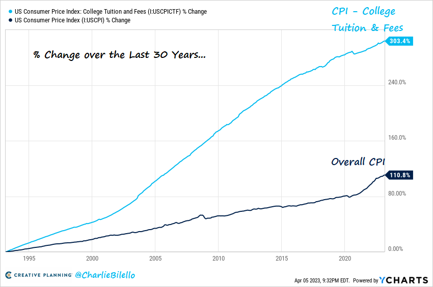 College tuition and fees versus inflation over time