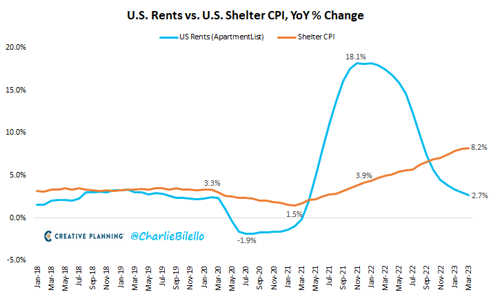 Rent growth slowing in 2023 - Shelter CPI rolling over