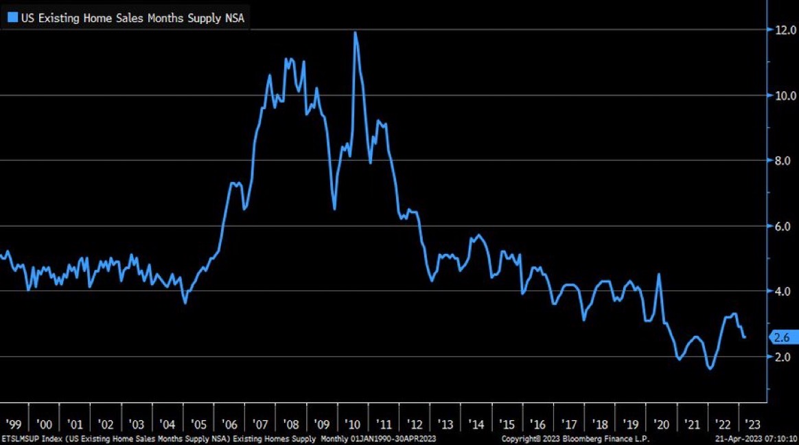 existing home sales months supply NSA 2023