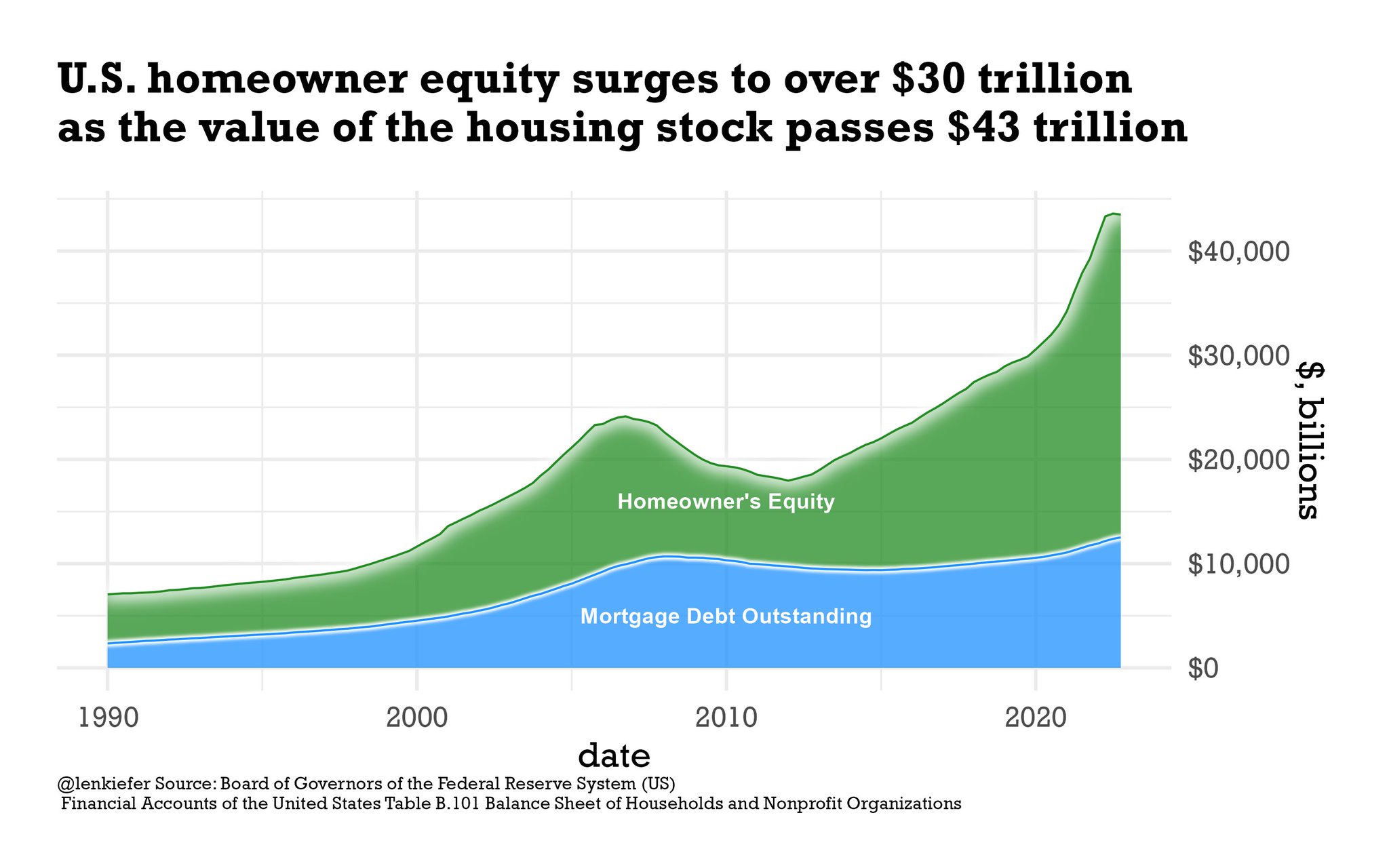 U.S. homeowner equity versa mortgage debt outstanding
