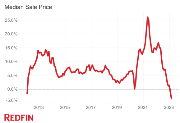 Median home price appreciation rate 2023